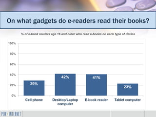 On what gadgets do e-readers read their books?
    % of e-book readers age 16 and older who read e-books on each type of device
 