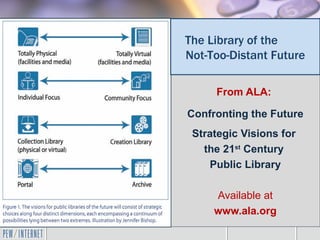 The Library of the
Not-Too-Distant Future

     From ALA:

Confronting the Future
 Strategic Visions for
   the 21st Century
    Public Library

     Available at
     www.ala.org
 