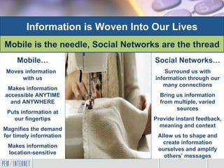 Information is Woven Into Our Lives
Mobile is the needle, Social Networks are the thread
     Mobile…                        Social Networks…
 Moves information                      Surround us with
      with us                       information through our
                                       many connections
 Makes information
accessible ANYTIME                    Bring us information
  and ANYWHERE                        from multiple, varied
                                            sources
 Puts information at
   our fingertips                   Provide instant feedback,
                                      meaning and context
Magnifies the demand
for timely information               Allow us to shape and
                                       create information
 Makes information
                                     ourselves and amplify
 location-sensitive
                                       others’ messages
 