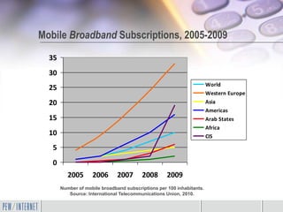 Mobile Broadband Subscriptions, 2005-2009
  35
  30
                                                                       World
  25
                                                                       Western Europe
  20                                                                   Asia
                                                                       Americas
  15                                                                   Arab States
                                                                       Africa
  10                                                                   CIS

   5
   0
          2005      2006       2007      2008       2009
       Number of mobile broadband subscriptions per 100 inhabitants.
          Source: International Telecommunications Union, 2010.
 