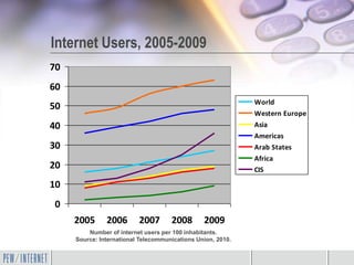 Internet Users, 2005-2009
70
60
                                                             World
50
                                                             Western Europe
40                                                           Asia
                                                             Americas
30                                                           Arab States
                                                             Africa
20                                                           CIS

10
0
     2005      2006       2007       2008       2009
         Number of internet users per 100 inhabitants.
     Source: International Telecommunications Union, 2010.
 