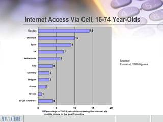 Internet Access Via Cell, 16-74 Year-Olds
        Sweden                                                      14

       Denmark                                            10

           Spain                                     9

              UK                                 7

    Netherlands                              6
                                                                                            Source:
                                                                                            Eurostat, 2009 figures.
            Italy                    4

        Germany                  3

        Belgium                  3

          France             2

         Greece         1

EU (27 countries)                    4

                    0                    5               10          15                20
                            Percentage of 16-74 year-olds accessing the internet via
                            mobile phone in the past 3 months
 