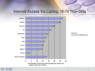 Internet Access Via Laptop, 16-74 Year-Olds
       Denmark                                                               31

        Sweden                                                          29

        Germany                                                    24

              UK                                              21

    Netherlands                                      18
                                                                                        Source:
                                                                                        Eurostat, 2009 figures.
           Spain                                    17

            Italy                              15

          France                            14

        Belgium                           13

         Greece         3

EU (27 countries)                                   17

                    0       5      10       15           20        25   30         35
                        Percentage of 16-74 year-olds accessing the internet via
                        laptop in the past 3 months
 