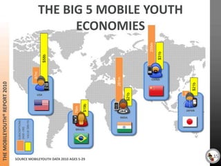 THE BIG 5 MOBILE YOUTH
                                                                           ECONOMIES




                                                                                                         255m

                                                                                                                $31b
                                                                       $58b
                                                               97m




                                                                                           281m
                                                                                                          CHINA
THE MOBILEYOUTH® REPORT 2010




                                                                                                                            $21b
                                                                                                                       32
                                                                                                  $21b
                                                                 USA
                                                                                    $19b
                                                                              76m




                                                                                                                        JAPAN

                                                                                             INDIA
                                SUBSCRIPTIONS

                                                VALUE $BN PA
                                (AGE <30)




                                                                              BRAZIL




                                                                                                                                   15
                               SOURCE MOBILEYOUTH DATA 2010 AGES 5-29
                                         SNS, Youth & Health
 