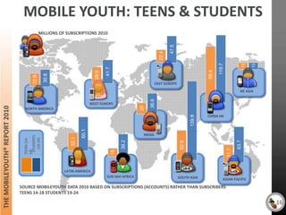 MOBILE YOUTH: TEENS & STUDENTS
                                            MILLIONS OF SUBSCRIPTIONS 2010




                                                                                                                          47.5
                                                                                                                   22.4




                                                                                                                                                        119.7



                                                                                                                                                                          12

                                                                                                                                                                               13
                                                                                    41.7




                                                                                                                                                 99.4
                                                                             28.6
                                              30.8
                                     22.9




                                                                                                               EAST EUROPE
                                                                                                                                                                         NE ASIA




                                                                                                            36.6
                                                                           WEST EUROPE
THE MOBILEYOUTH® REPORT 2010




                                                                                                       20
                                 NORTH AMERICA
                                                                                                                                                 CHINA HK




                                                                                                                                         139.8
                                                                    60.1




                                                                                                        MENA
                                 STUDENTS




                                                             32.1
                                TEENS (14-


                                    (19-24)




                                                                                                38.2




                                                                                                                                                                       63.7
                                                                                                                                  52.9




                                                                                                                                                                31.7
                                18)




                                                                                           15




                                                         LATIN AMERICA
                                                                                    SUB SAH AFRICA                               SOUTH ASIA                 ASIAN PACIFIC

                               SOURCE MOBILEYOUTH DATA 2010 BASED ON SUBSCRIPTIONS (ACCOUNTS) RATHER THAN SUBSCRIBERS
                               TEENS 14-18 STUDENTS 19-24

                                                                                                                                                                                    16
                                                SNS, Youth & Health
 