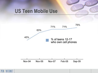 US Teen Mobile Use
 