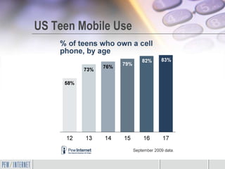 US Teen Mobile Use
 