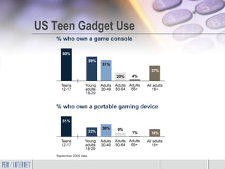 US Teen Gadget Use
 