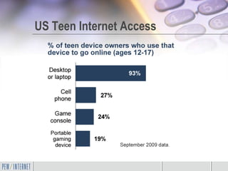 US Teen Internet Access
 