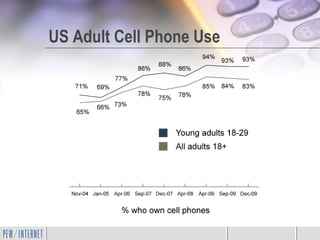 US Adult Cell Phone Use
 