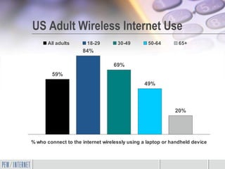 US Adult Wireless Internet Use
       All adults      18-29        30-49        50-64        65+
                     84%

                                  69%
        59%
                                               49%




                                                            20%




% who connect to the internet wirelessly using a laptop or handheld device
 