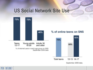 US Social Network Site Use
 