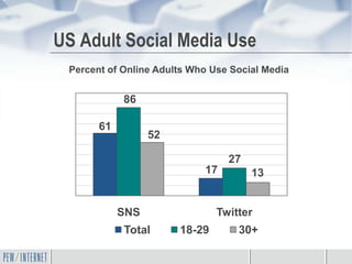 US Adult Social Media Use
 Percent of Online Adults Who Use Social Media


            86

       61
                  52

                                 27
                            17        13


            SNS                Twitter
            Total      18-29       30+
 