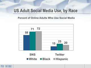 US Adult Social Media Use, by Race
  Percent of Online Adults Who Use Social Media



             71 72
       58


                                25 20
                             15


            SNS                Twitter
            White    Black      Hispanic
 