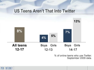 US Teens Aren’t That Into Twitter
 