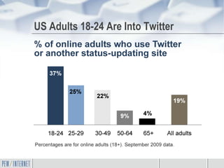 US Adults 18-24 Are Into Twitter
 