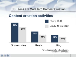 US Teens are More Into Content Creation
 