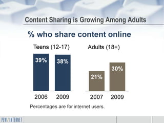 Content Sharing is Growing Among Adults
 