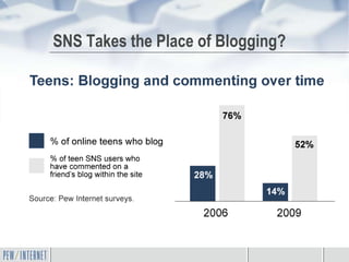 SNS Takes the Place of Blogging?
 