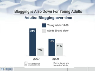 Blogging is Also Down For Young Adults
 