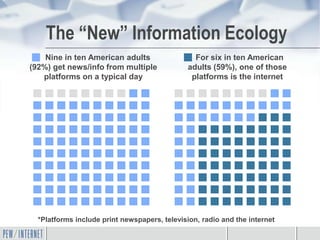 The “New” Information Ecology
    Nine in ten American adults                 For six in ten American
(92%) get news/info from multiple             adults (59%), one of those
   platforms on a typical day                  platforms is the internet




  *Platforms include print newspapers, television, radio and the internet
 