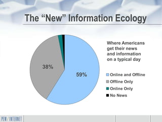 The “New” Information Ecology

                   Where Americans
                   get their news
                   and information
                   on a typical day
    38%
            59%     Online and Offline
                    Offline Only
                    Online Only
                    No News
 