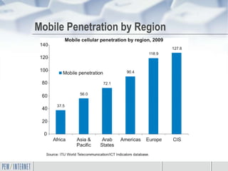 Mobile Penetration by Region
 
