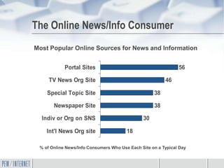 The Online News/Info Consumer
Most Popular Online Sources for News and Information


            Portal Sites                                       56

     TV News Org Site                                    46

    Special Topic Site                              38

       Newspaper Site                               38

  Indiv or Org on SNS                          30

    Int'l News Org site                 18

 % of Online News/Info Consumers Who Use Each Site on a Typical Day
 