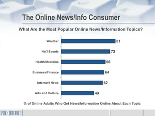 The Online News/Info Consumer
What Are the Most Popular Online News/Information Topics?

               Weather                                     81

            Nat'l Events                              73

        Health/Medicine                          66

       Business/Finance                         64

         Internat'l News                       62

        Arts and Culture                  49

  % of Online Adults Who Get News/Information Online About Each Topic
 
