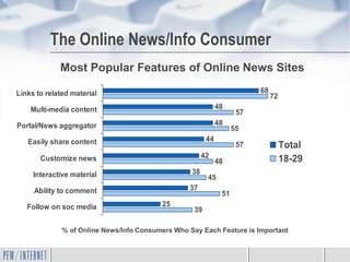 The Online News/Info Consumer
             Most Popular Features of Online News Sites

Links to related material                                                 68
                                                                               72
    Multi-media content                                       48
                                                                     57
Portal/News aggregator                                        48
                                                                    55
   Easily share content                                  44
                                                                     57             Total
                                                        42
       Customize news                                         48                    18-29
     Interactive material                          38
                                                         45
     Ability to comment                           37
                                                               51
   Follow on soc media                    25
                                                    39

              % of Online News/Info Consumers Who Say Each Feature is Important
 