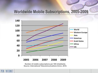 Worldwide Mobile Subscriptions, 2005-2009
140
120
                                                              World
100
                                                              Western Europe
 80                                                           Asia
                                                              Americas
 60                                                           Arab States
                                                              Africa
 40                                                           CIS

 20
  0
      2005      2006        2007       2008       2009
       Number of mobile subscriptions per 100 inhabitants.
      Source: International Telecommunications Union, 2010.
 