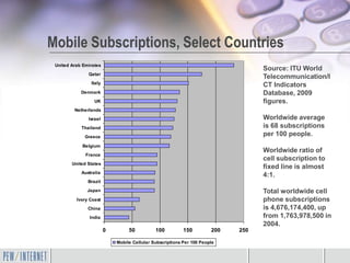 Mobile Subscriptions, Select Countries
 United Arab Emirates
                                                                                  Source: ITU World
               Qatar
                                                                                  Telecommunication/I
                Italy
                                                                                  CT Indicators
            Denmark                                                               Database, 2009
                  UK                                                              figures.
         Netherlands
               Israel                                                             Worldwide average
            Thailand                                                              is 68 subscriptions
              Greece
                                                                                  per 100 people.
             Belgium
                                                                                  Worldwide ratio of
              France
                                                                                  cell subscription to
        United States
                                                                                  fixed line is almost
            Australia
                                                                                  4:1.
               Brazil
               Japan                                                              Total worldwide cell
          Ivory Coast                                                             phone subscriptions
               China                                                              is 4,676,174,400, up
                India                                                             from 1,763,978,500 in
                                                                                  2004.
                        0        50          100          150         200   250

                            Mobile Cellular Subscriptions Per 100 People
 