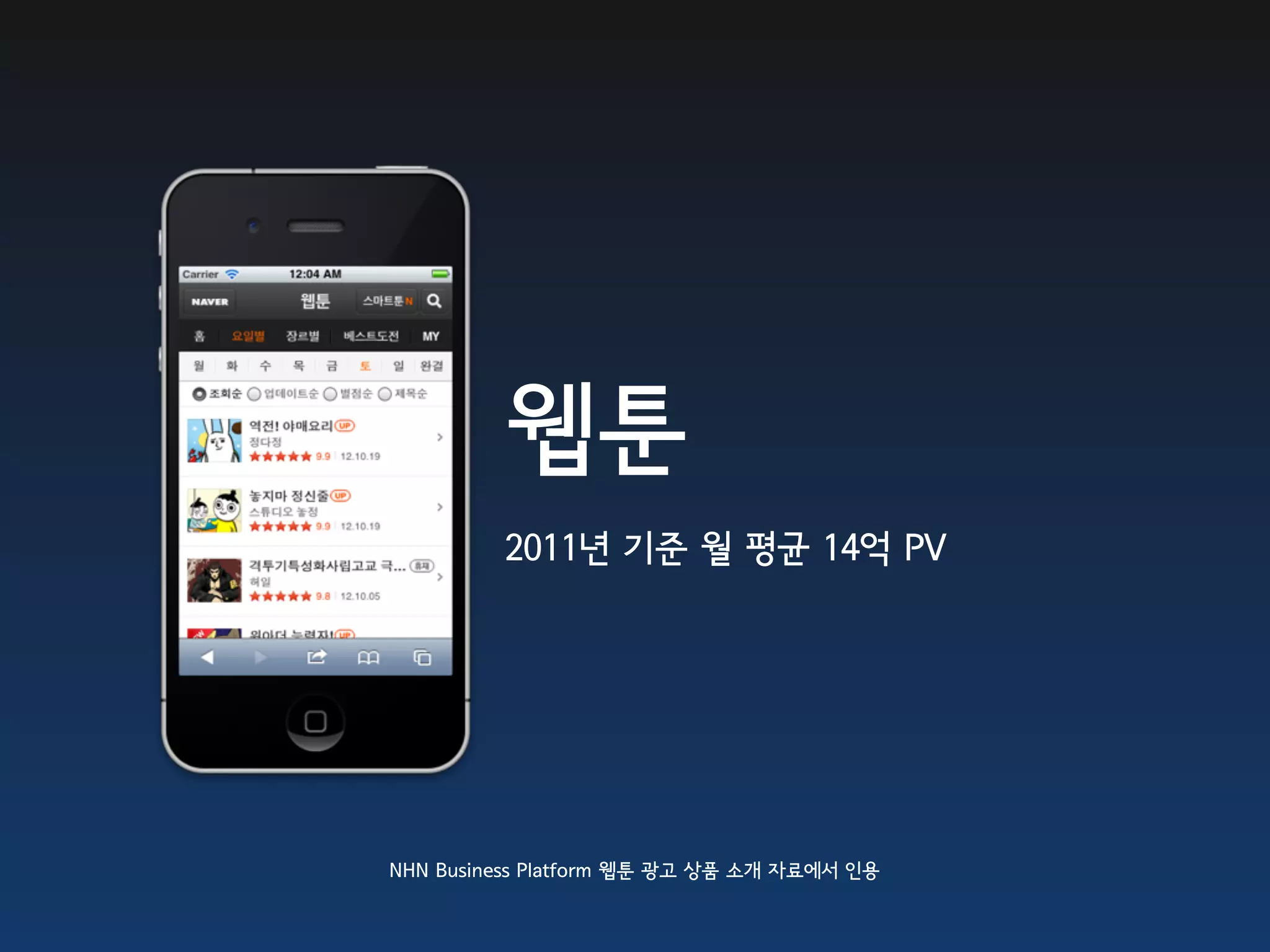 웹툰
         2011년 기준 월 평균 14억 PV




NHN Business Platform 웹툰 광고 상품 소개 자료에서 인용
 