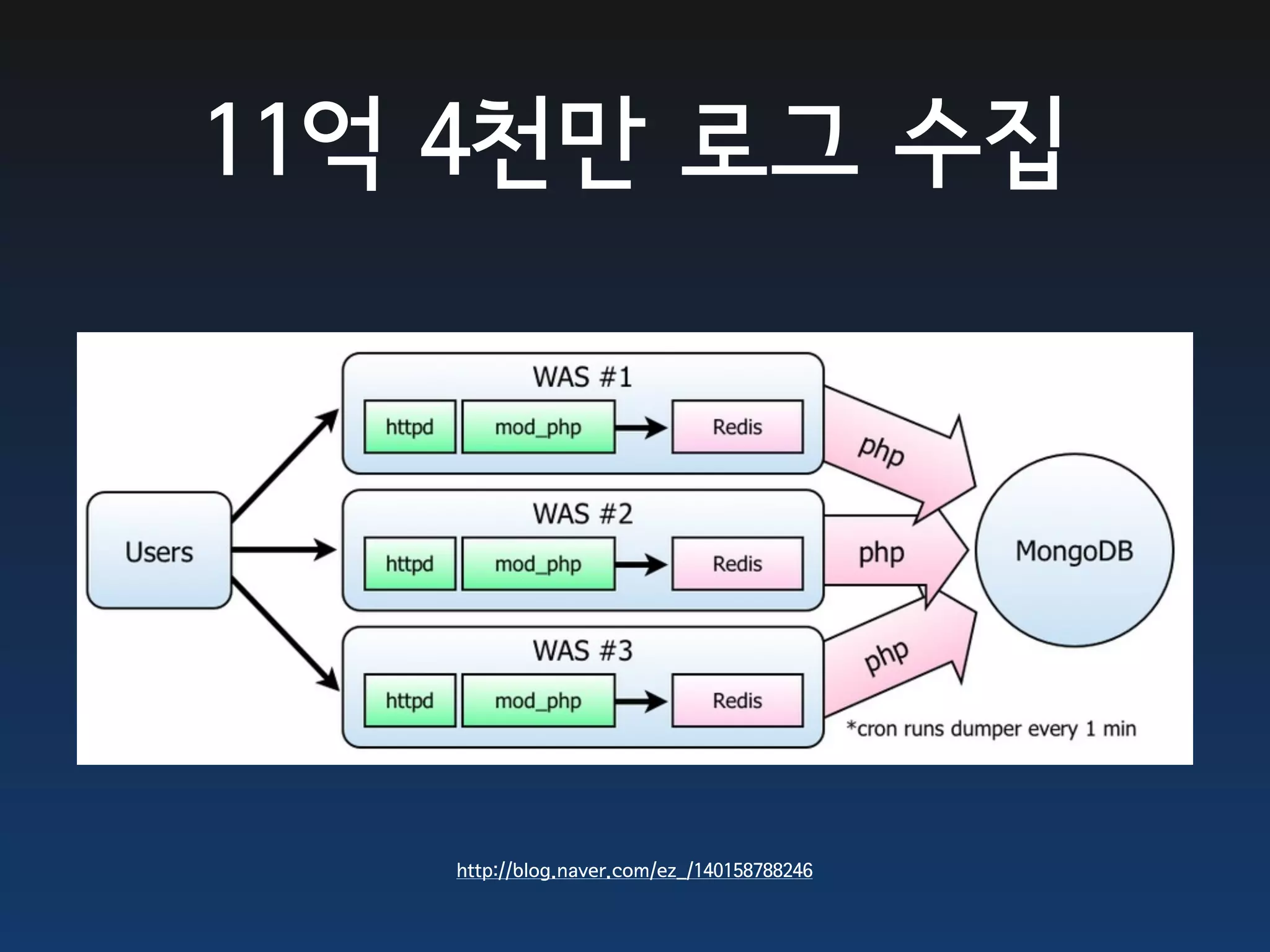 11억 4천만 로그 수집




   http://blog.naver.com/ez_/140158788246
 