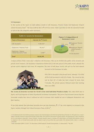 3.3 Insurance
In this section of the report we shall address wealth in Life Insurance, Pension Funds And Employees’ Deposit
                                   12
Linked Insurance Fund . The total AUM for this is ` 10.46 lac crores. Table 6 provides us with the amount of wealth
in each of the sub categories under insurance.


                   Table 6: Assets in Insurance
                                                                                                                      Figure 3: Composition of
                                                                                                                          Insurance Asset
 Types of Insurance                                  Amount (in ` Crore)

                                                                                                                                                    Employees’ Pension
 Life Insurance                                                    9,40,445 13                                               9.4%     0.7%          Fund

 Employees’ Pension Fund                                              98,242 14                                                                     Employees’ Deposit
                                                                                                                                                    Linked Insurance
                                                                                                                      89.9%
                                                                                                                                                    Fund
 Employees’ Deposit
 Linked Insurance Fund                                                   7,458   15
                                                                                                                                                    Life Insurance

 Total                                                           10,46,145


A major portion of this ‘asset class’ comprises Life Insurance. This can be divided into public sector insurers and

private sector insurers. Life Insurance Corporation of India (LIC) is the only player in the public sector, whereas the

private sector comprises more than 20 companies. The total of both these sectors will give us the total amount

                                                                                   invested in Life Insurance in India.


                                                                                   Only 29% is invested in the private sector, whereas 71% of the

                                                                                   AUM of Life Insurance is with LIC of India. The reason for this
                                                                                   can be that LIC of India has been around for more than

                                                                                   5 decades. The private players followed much later starting

                                                                                   from year 2000.



The Assets in Insurance account for 14.32% of the total Individual Wealth in India. This comes third only to

Equity and Fixed deposits in terms of preferred investment instruments. This proves that investors ensure that the

investable surplus they have is utilized not only to increase their wealth but also to safeguard themselves and

their families.


Of the total amount that individual investors have put into Insurance, ` 1.77 lac crore (approx.) is invested in the
                                                                                               16
Equity markets through Unit Linked Insurance Plans (ULIPs) .



12 All establishments with at least 10 full-time permanent employees and to whom the Employee's Provident Fund and Miscellaneous Provisions Act, 1952 applies, have a statutory
liability to subscribe to Employee's Deposit Linked Insurance Scheme (EDLI), 1976 to provide for Life Insurance for all their employees. The organization has to make a contribution
@ 0.51% of each employee's wages (Basic + Dearness Allowance + Retaining Allowance), subject to a maximum of ` 6,500 per month, to the Provident Fund Authorities as part of
its compliance to the Act. The death benefit payable under this scheme is based on the provident fund account balance of the individual member, subject to a maximum
of ` 60,000/.
13 IRDA Annual Report 2008-09 ; 14 and 15 - 56th Annual Report, 2008-09 Employees’ Provident Fund Organization ; 16- Outlook Money, 5th May 2010.


                                                                                       — 11 —
 