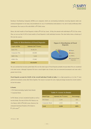 Residuary Non-Banking Companies (RNBCs) are companies which are non-banking institutions receiving deposits under any

scheme/arrangement in one lump sum/installments by way of contributions/subscriptions or by sale of units/certificates/other

instruments. The Assets in FDs with RNBCs is ` 97,082 crores.


Hence, the total wealth in Fixed Deposits in India is ` 41.45 lac crores. Of this, the amount with individuals is ` 22.13 lac crores.

Thus, we can say that 53.39% of total wealth in Fixed Deposits is with individual investors. The chart below shows a break-up of

FDs into the sources:



      Table 8: Distribution of Fixed Deposits                                    Figure 4: Distribution of Fixed
                                                                                            Deposits
 Types of FDs                  Amount (in ` Crore)

 Bank FDs                            20,48,311                                      4% 3% 1%
                                                                                                                 Banks

 Corporate FDs                           60,000                                                                  NBFCs

 NBFC FDs                                 7,630                                            92%                   RNBCs

                                                                                                                 Corporate Fixed
 RNBC FDs                                97,082                                                                  Deposites

 Total                               22,13,023


We can conclude that investors prefer Bank FDs over the other types of Fixed Deposits probably because Bank FDs are considered
to be more secure. Although Corporate FDs have a much higher rate of return, they are unsecured investments and come with a
greater level of risk.


Fixed Deposits account for 30.28% of the overall Individual Wealth in India. It is a high proportion as it is the 2nd most
preferred investment avenue after Direct Equities. The reason it accounts for such a high percentage towards the overall wealth is
its low-risk nature.


B. Bonds
• PSU Bonds (including Capital Gains Bonds)
• Corporate Bonds                                                           Table 9: Assets in Bonds

                                                           Bond Type             Amount (in ` Crore)               Percentage
In PSU Bonds, we have considered taxable as well as
                                                           PSU Bond                        1,359                          41%
tax-free bonds. The total AUM for PSU Bonds as on
31st March, 2009 is ` 49,005 crores. However, the          Corporate Bond                  1,925                          59%

estimated Individual Wealth in PSU Bonds is                Total                           3,284                         100%
               20
` 1,359 crores .




20 Source - RBI



                                                                — 13 —
 
