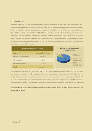 3.7 Provident Fund

Provident Fund (PF) is an investment-cum-tax savings instrument. It has been used traditionally as a

retirement planning tool by individual investors in India. It is an asset class which provides the investor with the

luxury of saving tax and also safeguarding their capital. Provident Fund can be divided into Employee Provident

Fund (EPF) and Public Provident Fund (PPF). EPF is a retirement benefit scheme that is available to salaried

employees. Both the employees and employer contribute to EPF as a percentage (12% in most cases) of the basic

wages, dearness and retaining allowance, which is remitted to the PF authorities. PPF is a voluntary yearly amount

that an individual deposits with Post Office (PPF with Post Office) or with Banks (PPF with Banks). Table 12 lists the

break-up of all types of PPF accounts.


                   Table 12: Provident Fund                                      Figure 5: Distribution of
                                                                                     Provident Fund
   Type of PF                            Amount (in ` Crore)                     8%
                                                                           17%                      Employee
                                                                                                    Provident Fund
   Employee Provident Fund                     2,11,677   24


                                                                                      75%           Public Provident
   PPF with Banks                                47,124                                             Fund with Post
                                                                                                    office
   PPF with Post Office                         22,758 25                                           Public Provident
                                                                                                    Fund with Banks
   Total                                      2,81,559

The total assets in PF as on 31 st March, 2009 is ` 2.81 lac crores. The amount of wealth in EPF is ` 2.11 lac crores.

The amount of wealth in PPF is ` 69,882 crores. One of the reasons for the difference in the AUMs of EPF and PPF

is that EPF is provided by all employers to their employees and is compulsory in most organizations. Whereas PPF

is an investment cum tax saving option that an investor can opt for. It is not compulsory to have a PPF account. As

only individuals can have a Provident Fund account, the entire amount is considered as the wealth with individuals.


When the Assets of PF are evaluated against the overall Individual Wealth in India, they account for 3.85%

of the overall wealth.




24 Source - EPFO
25 Source - RBI


                                                    — 16 —
 