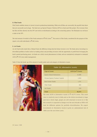 D. Film Funds
Film Funds mobilize money to invest in movie productions/marketing. While not all films are successful, the payoffs from those
that are successful can be huge. The fund sets up Special Purpose Vehicles (SPVs) to fund each film project. The revenues from
the film will flow directly into the SPV and will be re-distributed according to the ownership pattern. The filmmaker too will have
a stake in the SPV.

                                                                   28
The total amount of wealth in Film Funds amounts to ` 965 crores . The assets in Film Funds, considered for the purpose of this
report, to be with individuals is ` 482 crores.


E. Art Funds
An Art Fund works much like a Mutual Fund, the difference being that the former invests in Art. The funds aim at investing in a
diversified portfolio of select works by leading artists and providing investors with the opportunity to profit from leveraging the
fund's pooled purchasing power. Art funds are a fairly recent phenomenon in India, and are cumulatively estimated to command
AUM of ` 239 crore under management.


Table 13 lists the break–up of the amount of wealth under each sub-category of Alternative Assets.


                                                                        Table 13: Alternative Assets

                                                       Type of Asset                                 AUM (in ` Crore)

                                                       Equity-linked Debentures                                 15,000

                                                       Private Equity/Venture Capital                            1,503

                                                       Real Estate Funds                                         1,351

                                                       Film Funds                                                  482

                                                       Art Funds                                                   239

                                                       Total                                                   18,575

                                                     The total AUM in Alternative Assets is ` 18,575 crores. This asset
                                                     class is relatively new in India and as the initial investment is huge
                                                     and risk is fairly high, people are still reluctant to invest in it. But
                                                     this scenario is expected to change over the next decade as HNIs will
                                                     look for different options for portfolio diversification. We expect
                                                     investments in Alternative Assets to grow at a phenomenal rate of
                                                     100% over the next three years.




28 Source - SEBI




                                                         — 18 —
 