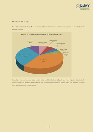 3.9 Total Wealth in India


The total wealth in India is ` 73 lac crore and is invested across various asset classes, as described in the
previous sections.


               Figure 6: Asset-wise distribution of Individual Wealth


                                                                Small Savings
                          Insurance
                                                                    7.1%
                            14.3%          Savings Deposit
                                                9.2%                        Provident Fund
                                                                                 3.9%



                                                                                Mutual Funds
                                                                                   3.8%
                                                                                      Alternative
                                                                                        Assets
            Fixed Deposits & Bonds
                                                                                         0.3%
                    30.3%


                                             Direct Equity
                                                 31.1%




As we have observed above, a major portion of the wealth in India is in Equity and Fixed Deposits. It collectively
accounts for 61% of the total share of wealth. The figure above illustrates in greater detail how the total wealth in
India is bifurcated into various assets.




                                                             — 19 —
 