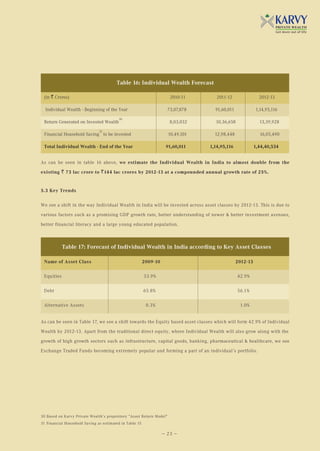Table 16: Individual Wealth Forecast

 (in ` Crores)                                                         2010-11       2011-12                2012-13

  Individual Wealth - Beginning of the Year                           73,07,878     91,60,011             1,14,95,116
                                         30
 Return Generated on Invested Wealth                                   8,03,032     10,36,658               13,39,928
                               31
 Financial Household Saving to be invested                            10,49,101     12,98,448               16,05,490

 Total Individual Wealth - End of the Year                          91,60,011     1,14,95,116             1,44,40,534


As can be seen in table 16 above, we estimate the Individual Wealth in India to almost double from the

existing ` 73 lac crore to `144 lac crores by 2012-13 at a compounded annual growth rate of 25%.


5.3 Key Trends


We see a shift in the way Individual Wealth in India will be invested across asset classes by 2012-13. This is due to

various factors such as a promising GDP growth rate, better understanding of newer & better investment avenues,

better financial literacy and a large young educated population.



            Table 17: Forecast of Individual Wealth in India according to Key Asset Classes

 Name of Asset Class                                     2009-10                                2012-13


 Equities                                                33.9%                                  42.9%


 Debt                                                    65.8%                                  56.1%


 Alternative Assets                                       0.3%                                   1.0%


As can be seen in Table 17, we see a shift towards the Equity based asset classes which will form 42.9% of Individual

Wealth by 2012-13. Apart from the traditional direct equity, where Individual Wealth will also grow along with the

growth of high growth sectors such as infrastructure, capital goods, banking, pharmaceutical & healthcare, we see

Exchange Traded Funds becoming extremely popular and forming a part of an individual’s portfolio.




30 Based on Karvy Private Wealth’s propreitory “Asset Return Model”
31 Financial Household Saving as estimated in Table 15

                                                                   — 23 —
 