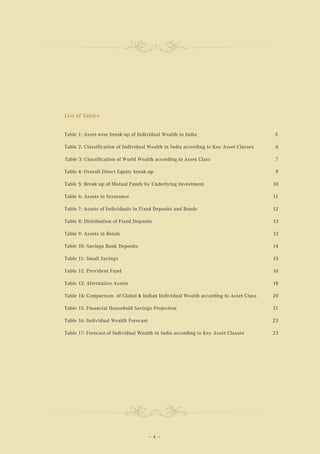 List of Tables


Table 1: Asset-wise break-up of Individual Wealth in India                             5

Table 2: Classification of Individual Wealth in India according to Key Asset Classes    6

Table 3: Classification of World Wealth according to Asset Class                        7

Table 4: Overall Direct Equity break-up                                                 9

Table 5: Break-up of Mutual Funds by Underlying Investment                             10

Table 6: Assets in Insurance                                                           11

Table 7: Assets of Individuals in Fixed Deposits and Bonds                             12

Table 8: Distribution of Fixed Deposits                                                13

Table 9: Assets in Bonds                                                               13

Table 10: Savings Bank Deposits                                                        14

Table 11: Small Savings                                                                15

Table 12: Provident Fund                                                               16

Table 13: Alternative Assets                                                           18

Table 14: Comparison of Global & Indian Individual Wealth according to Asset Class     20

Table 15: Financial Household Savings Projection                                       21

Table 16: Individual Wealth Forecast                                                   23

Table 17: Forecast of Individual Wealth in India according to Key Asset Classes        23




                                       — 4 —
 