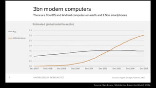 Source: Ben Evans
Source: Ben Evans, ‘Mobile Has Eaten the World’, 2016
 