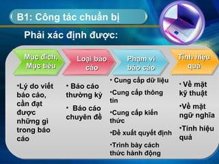 B1: Công tác chuẩn bị
Mục đích,Mục đích,
Mục tiêuMục tiêu
•Lý do viết
báo cáo,
cần đạt
được
những gì
trong báo
cáo
• Báo cáo
thường kỳ
• Báo cáo
chuyên đề
• Cung cấp dữ liệu
•Cung cấp thông
tin
•Cung cấp kiến
thức
•Đề xuất quyết định
•Trình bày cách
thức hành động
• Về mặt
kỹ thuật
•Về mặt
ngữ nghĩa
•Tính hiệu
quả
Phải xác định được:
Loại báoLoại báo
cáocáo
Phạm viPhạm vi
báo cáobáo cáo
Tính hiệuTính hiệu
quảquả
 
