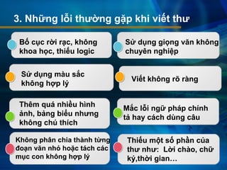 3. Những lỗi thường gặp khi viết thư
Sử dụng giọng văn không
chuyên nghiệp
Bố cục rời rạc, không
khoa học, thiếu logic
Không phân chia thành từng
đoạn văn nhỏ hoặc tách các
mục con không hợp lý
Sử dụng màu sắc
không hợp lý
Viết không rõ ràng
Mắc lỗi ngữ pháp chính
tả hay cách dùng câu
Thêm quá nhiều hình
ảnh, bảng biểu nhưng
không chú thích
Thiếu một số phần của
thư như: Lời chào, chữ
ký,thời gian…
 