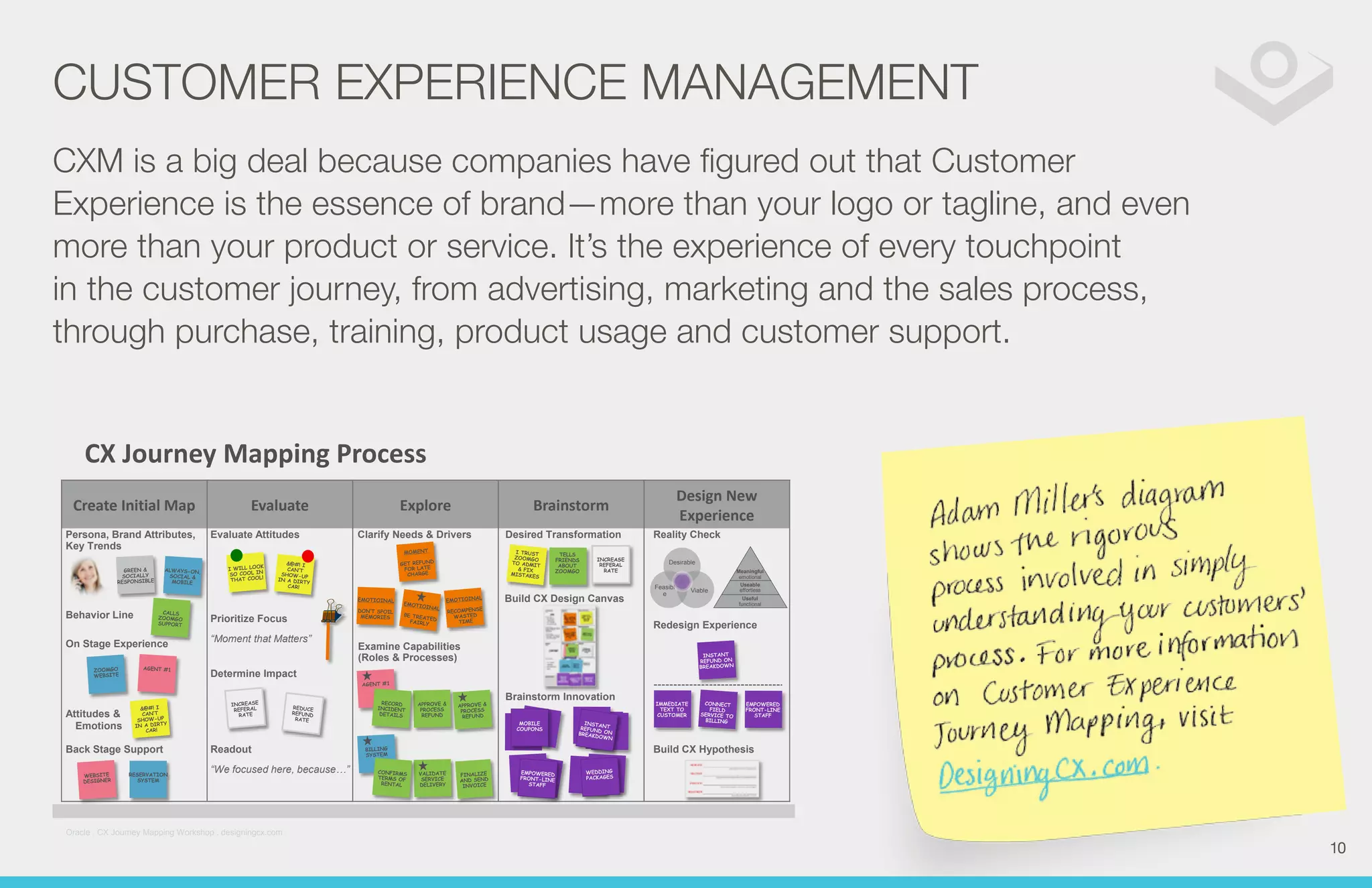 CUSTOMER EXPERIENCE MANAGEMENT 
CXM is a big deal because companies have figured out that Customer 
Experience is the essence of brand—more than your logo or tagline, and even 
more than your product or service. It’s the experience of every touchpoint 
in the customer journey, from advertising, marketing and the sales process, 
through purchase, training, product usage and customer support. 
CX Journey Mapping Process 
Create Initial Map Evaluate Explore Design New 
Brainstorm Experience 
Persona, Brand Attributes, 
Key Trends 
Behavior Line 
On Stage Experience 
Back Stage Support 
RESERVATION 
SYSTEM 
Evaluate Attitudes 
Prioritize Focus 
“Moment that Matters” 
Determine Impact 
Readout 
“We focused here, because…” 
Oracle . CX Journey Mapping Workshop . designingcx.com 
Clarify Needs & Drivers 
Examine Capabilities 
(Roles & Processes) 
Desired Transformation 
INCREASE 
REFERAL 
RATE 
Build CX Design Canvas 
Brainstorm Innovation 
Reality Check 
Meaningful 
emotional 
Redesign Experience 
Build CX Hypothesis 
Attitudes & 
Emotions 
Desirable 
Feasibl Viable 
e 
Useable 
effortless 
Useful 
functional 
10 
 