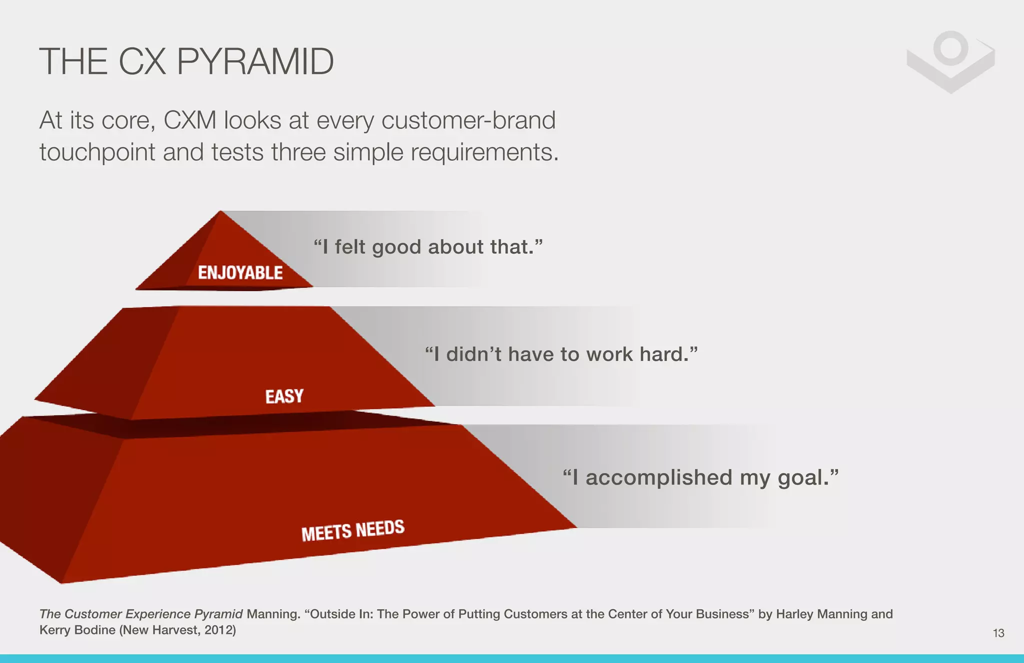 THE CX PYRAMID 
At its core, CXM looks at every customer-brand 
touchpoint and tests three simple requirements. 
“I felt good about that.” 
“I didn’t have to work hard.” 
“I accomplished my goal.” 
The Customer Experience Pyramid Manning. “Outside In: The Power of Putting Customers at the Center of Your Business” by Harley Manning and 
Kerry Bodine (New Harvest, 2012) 13 
 