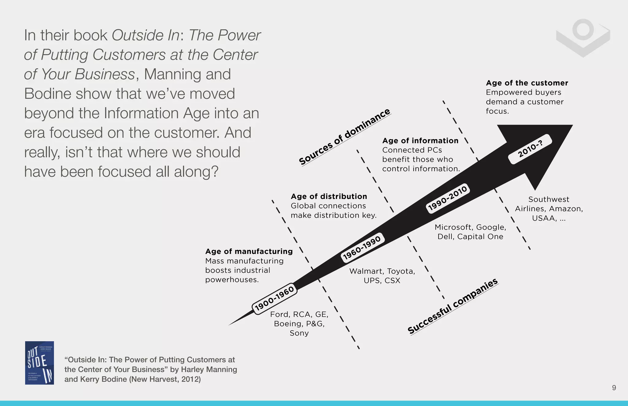 Sources of dominance 
1900-1960 1960-1990 
1990-2010 2010-? 
Successful companies 
Age of manufacturing 
Mass manufacturing 
boosts industrial 
powerhouses. 
Ford, RCA, GE, 
Boeing, P&G, 
Sony 
Walmart, Toyota, 
UPS, CSX 
Microsoft, Google, 
Dell, Capital One 
Southwest 
Airlines, Amazon, 
USAA, ... 
Age of distribution 
Global connections 
make distribution key. 
Age of information 
Connected PCs 
benefit those who 
control information. 
Age of the customer 
Empowered buyers 
demand a customer 
focus. 
In their book Outside In: The Power 
of Putting Customers at the Center 
of Your Business, Manning and 
Bodine show that we’ve moved 
beyond the Information Age into an 
era focused on the customer. And 
really, isn’t that where we should 
have been focused all along? 
“Outside In: The Power of Putting Customers at 
the Center of Your Business” by Harley Manning 
and Kerry Bodine (New Harvest, 2012) 
9 
 