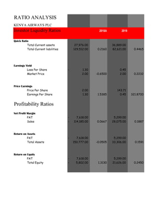 RATIO ANALYSIS
KENYA AIRWAYS PLC
Investor Liquidity Ratios 2018A 2019
Quick Ratio
Total Current assets 27,976.00 36,889.00
Total Current liabilities 129,512.00 0.2160 82,621.00 0.4465
Earnings Yield
Loss Per Share 1.30- 0.45
Market Price 2.00 -0.6500 2.00 0.2232
Price Earnings
Price Per Share 2.00 143.71
Earnings Per Share 1.30 1.5385 0.45 321.8700
Profitability Ratios
Net Profit Margin
PAT 7,618.00- 5,299.00
Sales 114,185.00- 0.0667 28,075.00 0.1887
Return on Assets
PAT 7,618.00- 5,299.00
Total Assets 150,777.00 -0.0505 33,306.00 0.1591
Return on Equity
PAT 7,618.00- 5,299.00
Total Equity 5,802.00- 1.3130 21,626.00 0.2450
 