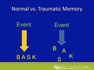 Normal vs. Traumatic Memory
Event
B A S K
Event
B A
S
K
 