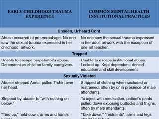 EARLY CHILDHOOD TRAUMA
EXPERIENCE
COMMON MENTAL HEALTH
INSTITUTIONAL PRACTICES
Unseen, Unheard Cont.
Abuse occurred at pre-verbal age. No one
saw the sexual trauma expressed in her
childhood artwork.
No one saw the sexual trauma expressed
in her adult artwork with the exception of
one art teacher.
Trapped
Unable to escape perpetrator’s abuse.
Dependent as child on family caregivers.
Unable to escape institutional abuse.
Locked up. Kept dependent: denied
education and skill development
Sexually Violated
Abuser stripped Anna, pulled T-shirt over
her head.
Stripped of clothing when secluded or
restrained, often by or in presence of male
attendants.
Stripped by abuser to “with nothing on
below.”
To inject with medication, patient's pants
pulled down exposing buttocks and thighs,
often by male attendants.
"Tied up," held down, arms and hands "Take down," "restraints"; arms and legs
 